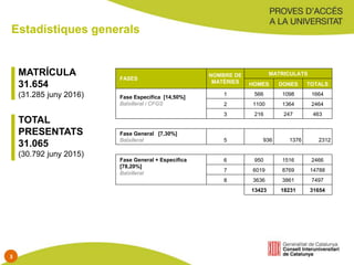 Estadístiques generals
MATRÍCULA
31.654
(31.285 juny 2016)
TOTAL
PRESENTATS
31.065
(30.792 juny 2015)
FASES
NOMBRE DE
MATÈRIES
MATRICULATS
HOMES DONES TOTALS
Fase Específica [14,50%]
Batxillerat i CFGS
1 566 1098 1664
2 1100 1364 2464
3 216 247 463
Fase General [7,30%]
Batxillerat 5 936 1376 2312
Fase General + Específica
[78,20%]
Batxillerat
6 950 1516 2466
7 6019 8769 14788
8 3636 3861 7497
13423 18231 31654
3
 