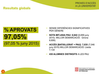 Resultats globals
% APROVATS
97,05%
(97,05 % juny 2015)
> SENSE DIFERÈNCIES SIGNIFICATIVES
PER GÈNERE
> NOTA MITJANA PAU: 6,642 (6,699 juny
2015). MILLOR DEMARCACIÓ: Girona
6,699)
> ACCÉS [BATXILLERAT + PAU]: 7,035 (7,046
juny 2015) MILLOR DEMARCACIÓ: Lleida
7,134
> 430 ALUMNES DISTINGITS A LES PAU
6
 