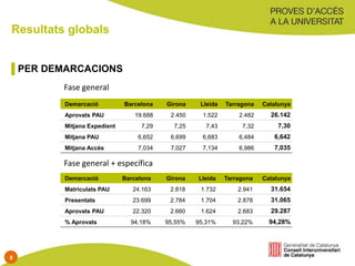 Resultats globals
PER DEMARCACIONS
Demarcació Barcelona Girona Lleida Tarragona Catalunya
Aprovats PAU 19.688 2.450 1.522 2.482 26.142
Mitjana Expedient 7,29 7,25 7,43 7,32 7,30
Mitjana PAU 6,652 6,699 6,683 6,484 6,642
Mitjana Accés 7,034 7,027 7,134 6,986 7,035
Demarcació Barcelona Girona Lleida Tarragona Catalunya
Matriculats PAU 24.163 2.818 1.732 2.941 31.654
Presentats 23.699 2.784 1.704 2.878 31.065
Aprovats PAU 22.320 2.660 1.624 2.683 29.287
% Aprovats 94,18% 95,55% 95,31% 93,22% 94,28%
Fase general
Fase general + específica
8
 