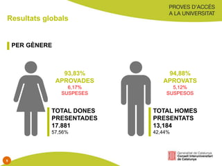 Resultats globals
PER GÈNERE
TOTAL DONES
PRESENTADES
17.881
57,56%
TOTAL HOMES
PRESENTATS
13,184
42,44%
93,83%
APROVADES
6,17%
SUSPESES
94,88%
APROVATS
5,12%
SUSPESOS
9
 