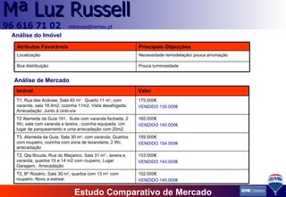 Estudo Comparativo de Mercado Análise do Imóvel Análise de Mercado Atributos Favoráveis Principais Objecções Localização Necessidade remodelação/ pouca arrumação Boa distribuição Pouca luminosidade Imóvel Valor T1, Rua das Acácias. Sala 40 m 2 .  Quarto 11 m 2 , com varanda, sala 18,4m2, cozinha 11m2. Vista desafogada. Arrecadação. Junto à ciclo-via 175.000€ VENDIDO 130.000€ T2 Alameda da Guia 191.  Suite com varanda fechada, 2 Wc, sala com varanda e lareira , cozinha equipada. Um lugar de parqueamento e uma arrecadação com 20m2 165.000€ VENDIDO 140.000€ T3, Alameda da Guia. Sala 30 m 2 , com varanda. Quartos com roupeiro, cozinha com zona de lavandaria, 2 Wc. arrecadação 159.500€ VENDIDO 154.000€ T2, Qta Bicuda, Rua do Maçarico. Sala 31 m 2 ., lareira e varanda, quartos 15 e 14 m2 com roupeiro. Lugar Garagem.  Arrecadação 153.000€ VENDIDO 143.000€ T2, Bº Rosário. Sala 30 m 2 , quartos com 13 m 2,  com roupeiro. Novo a estrear. 152.000€ VENDIDO 140.000€ 