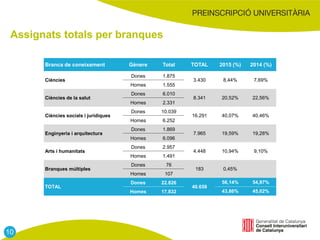 Assignats totals per branques
Branca de coneixement Gènere Total TOTAL 2015 (%) 2014 (%)
Ciències
Dones 1.875
3.430 8,44% 7,69%
Homes 1.555
Ciències de la salut
Dones 6.010
8.341 20,52% 22,56%
Homes 2.331
Ciències socials i jurídiques
Dones 10.039
16.291 40,07% 40,46%
Homes 6.252
Enginyeria i arquitectura
Dones 1.869
7.965 19,59% 19,28%
Homes 6.096
Arts i humanitats
Dones 2.957
4.448 10,94% 9,10%
Homes 1.491
Branques múltiples
Dones 76
183 0,45%
Homes 107
TOTAL
Dones 22.826
40.658
56,14% 54,97%
Homes 17.832 43,86% 45,02%
10
 