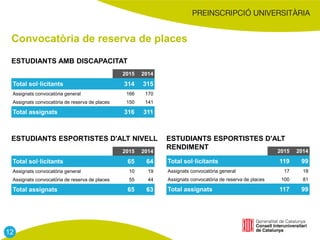 Convocatòria de reserva de places
ESTUDIANTS AMB DISCAPACITAT
2015 2014
Total sol·licitants 314 315
Assignats convocatòria general 166 170
Assignats convocatòria de reserva de places 150 141
Total assignats 316 311
ESTUDIANTS ESPORTISTES D'ALT
RENDIMENT 2015 2014
Total sol·licitants 119 99
Assignats convocatòria general 17 18
Assignats convocatòria de reserva de places 100 81
Total assignats 117 99
ESTUDIANTS ESPORTISTES D'ALT NIVELL
2015 2014
Total sol·licitants 65 64
Assignats convocatòria general 10 19
Assignats convocatòria de reserva de places 55 44
Total assignats 65 63
12
 
