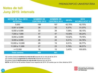 Notes de tall
Juny 2015: intervals
NOTES DE TALL 2015
INTERVAL
NOMBRE DE
CENTRES 2015
NOMBRE DE
CENTRES 2014
2015%
2015
ACUMULACIÓ %
5,000 199 197 42,70% 42,70%
5,001 a 5,999 39 42 8,37% 51,07%
6,000 a 6,999 33 39 7,08% 58,15%
7,000 a 7,999 47 47 10,09% 68,24%
8,000 a 8,999 49 40 10,52% 78,76%
9,000 a 9,999 28 24 6,01% 84,76%
10,000 a 10,999 28 19 6,01% 90,77%
11,000 a 11,999 27 23 5,79% 96,57%
>=12,000 16 10 3,43% 100,00%
Total centres 466 441
162 centres d'estudi mantenen la nota de tall respecte de la nota de tall de 2014
233 centres d'estudi augmenten la nota de tall respecte de la de 2014
26 centres d'estudi disminueixen la nota de tall respecte de la de 2014
NOTA: el 2015 hi ha 45 centres d'estudi nous respecte del 2014 i 20 centres que no s'han ofertat al 2015
13
 