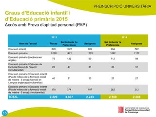 Graus d’Educació infantil i
d’Educació primària 2015
Accés amb Prova d’aptitud personal (PAP)
2015 2014
Nom de l'estudi Places
Sol·licitants 1a
Preferència
Assignats
Sol·licitants 1a
Preferència
Assignats
Educació infantil 820 1022 789 694 722
Educació primària 1.090 1421 1103 1042 1122
Educació primària (docència en
anglès)
75 132 90 112 94
Educació primària / Ciències de
l'activitat física i de l'esport
(simultaneïtat)
25 47 31 23 31
Educació primària / Educació infantil
(Pla de millora de la formació inicial
de mestre - 5 anys) (Menció en
Llengua anglesa) (simultaneïtat)
40 11 13 27 27
Educació primària / Educació infantil
(Pla de millora de la formació inicial
de mestre - 5 anys) (simultaneïtat)
170 374 197 262 212
TOTAL 2.220 3.007 2.223 2.160 2.208
15
 