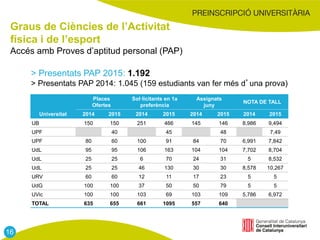 Graus de Ciències de l’Activitat
física i de l’esport
Accés amb Proves d’aptitud personal (PAP)
Places
Ofertes
Sol·licitants en 1a
preferència
Assignats
juny
NOTA DE TALL
Universitat 2014 2015 2014 2015 2014 2015 2014 2015
UB 150 150 251 466 145 146 8,986 9,494
UPF 40 45 48 7,49
UPF 80 60 100 91 84 70 6,991 7,842
UdL 95 95 106 163 104 104 7,702 8,704
UdL 25 25 6 70 24 31 5 8,532
UdL 25 25 46 130 30 30 8,578 10,267
URV 60 60 12 11 17 23 5 5
UdG 100 100 37 50 50 79 5 5
UVic 100 100 103 69 103 109 5,786 6,972
TOTAL 635 655 661 1095 557 640
> Presentats PAP 2015: 1.192
> Presentats PAP 2014: 1.045 (159 estudiants van fer més d’una prova)
16
 