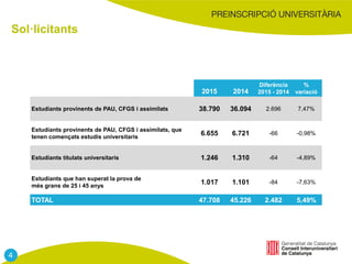 Sol·licitants
2015 2014
Diferència
2015 - 2014
%
variació
Estudiants provinents de PAU, CFGS i assimilats 38.790 36.094 2.696 7,47%
Estudiants provinents de PAU, CFGS i assimilats, que
tenen començats estudis universitaris
6.655 6.721 -66 -0,98%
Estudiants titulats universitaris 1.246 1.310 -64 -4,89%
Estudiants que han superat la prova de
més grans de 25 i 45 anys
1.017 1.101 -84 -7,63%
TOTAL 47.708 45.226 2.482 5,49%
4
 