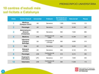10 centres d’estudi més
sol·licitats a Catalunya
Ordre Centre d'estudi Universitat Població
Sol·licitants en
1a preferència
Nota de tall Places
1
Medicina
(Campus Clínic)
UB Barcelona 1.080 12,832 172
2 Psicologia UB Barcelona 992 8,438 480
3
Administració i
direcció
d'empreses
UB Barcelona 884 7,840 880
4 Medicina UAB
Cerdanyola del
Vallès
802 12,394 320
5
Infermeria
(Campus
Bellvitge)
UB
L'Hospitalet de
Llobregat
682 9,898 315
6 Dret UB Barcelona 665 8,424 430
7
Educació
primària
UB Barcelona 662 8,103 475
8 Psicologia UAB
Cerdanyola del
Vallès
619 8,315 360
9
Enginyeria
informàtica
UPC Barcelona 617 7,808 400
10 Veterinària UAB
Cerdanyola del
Vallès
594 11,800 115
5
 