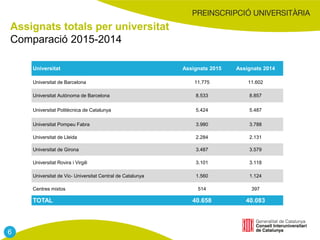 Assignats totals per universitat
Comparació 2015-2014
Universitat Assignats 2015 Assignats 2014
Universitat de Barcelona 11.775 11.602
Universitat Autònoma de Barcelona 8.533 8.857
Universitat Politècnica de Catalunya 5.424 5.487
Universitat Pompeu Fabra 3.980 3.788
Universitat de Lleida 2.284 2.131
Universitat de Girona 3.487 3.579
Universitat Rovira i Virgili 3.101 3.118
Universitat de Vic- Universitat Central de Catalunya 1.560 1.124
Centres mixtos 514 397
TOTAL 40.658 40.083
6
 