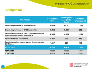 Assignació
Via d'accés
Sol·licitants
2015
1a assignació
Assignats
totals
Pendents
d'assignació
Estudiants provinents de PAU i assimilats 31.506 27.743 3.763
Estudiants provinents de CFGS i assimilats 7.284 6.351 933
Estudiants provinents de PAU, CFGS i assimilats, que
tenen començats estudis universitaris
6.655 4.866 1.789
Estudiants titulats universitaris 1.246 797 449
Estudiants que han superat la prova de més grans de
25 i 45 anys
1.017 901 116
TOTAL 2015 47.708 40.658 7.050
TOTAL 2014 45.226 40.083 5.143
TOTAL 2013 47.038 40.494 6.544
7
 
