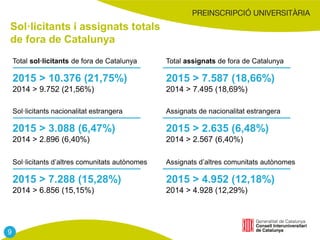 Sol·licitants i assignats totals
de fora de Catalunya
Total sol·licitants de fora de Catalunya Total assignats de fora de Catalunya
2015 > 10.376 (21,75%)
2014 > 9.752 (21,56%)
2015 > 7.587 (18,66%)
2014 > 7.495 (18,69%)
Sol·licitants nacionalitat estrangera Assignats de nacionalitat estrangera
2015 > 3.088 (6,47%)
2014 > 2.896 (6,40%)
2015 > 2.635 (6,48%)
2014 > 2.567 (6,40%)
Sol·licitants d’altres comunitats autònomes Assignats d’altres comunitats autònomes
2015 > 7.288 (15,28%)
2014 > 6.856 (15,15%)
2015 > 4.952 (12,18%)
2014 > 4.928 (12,29%)
9
 