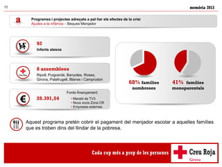 memòria 201311
Aquest programa pretén cobrir el pagament del menjador escolar a aquelles famílies
que es troben dins del llindar de la pobresa.
92
Infants atesos
8 assemblees
Ripoll, Puigcerdà, Banyoles, Roses,
Girona, Palafrugell, Blanes i Camprodon
28.391,54
Fonts finançament:
• Marató de TV3
• Nous socis Zona CR
• Empreses externes
68% famílies
nombroses
41% famílies
monoparentals
Programes i projectes adreçats a pal·liar els efectes de la crisi
Ajudes a la infància – Beques Menjador
 