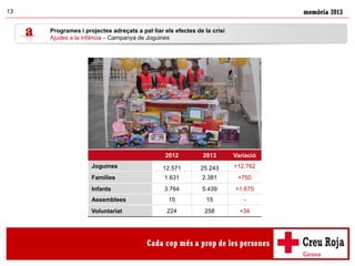 memòria 201313
2012 2013 Variació
Joguines 12.571 25.243 +12.762
Famílies 1.631 2.381 +750
Infants 3.764 5.439 +1.675
Assemblees 15 15 -
Voluntariat 224 258 +34
Programes i projectes adreçats a pal·liar els efectes de la crisi
Ajudes a la infància – Campanya de Joguines
 