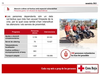 memòria 201315
Les persones dependents són un dels
col·lectius que més han acusat l'impacte de la
crisi, per la qual cosa també s’han intensificat
les atencions i els serveis de proximitat.
Programa
Persones
ateses
Intervencions
Ajudes a domicili
complementàries
3.159 26.500
Servei de càtering 76 13.027
Teleassistència,
localitzador
1.234
Cadires amfíbies i
acompanyaments al bany
883
Transport adaptat 497 156.886
Atenció a altres col·lectius amb especial vulnerabilitat
Persones grans i en situació de dependència
700 persones voluntàries
ho han fet possible
 