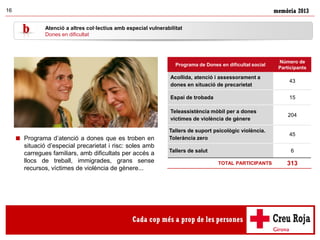 memòria 201316
Programa de Dones en dificultat social
Número de
Participants
Acollida, atenció i assessorament a
dones en situació de precarietat
43
Espai de trobada 15
Teleassistència mòbil per a dones
víctimes de violència de gènere
204
Tallers de suport psicològic violència.
Tolerància zero
45
Tallers de salut 6
TOTAL PARTICIPANTS 313
 Programa d’atenció a dones que es troben en
situació d’especial precarietat i risc: soles amb
carregues familiars, amb dificultats per accés a
llocs de treball, immigrades, grans sense
recursos, víctimes de violència de gènere...
Atenció a altres col·lectius amb especial vulnerabilitat
Dones en dificultat
 