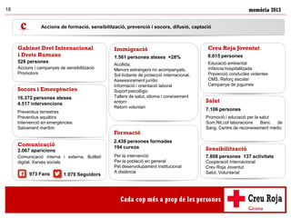 memòria 201318
Accions de formació, sensibilització, prevenció i socors, difusió, captació
Immigració
Acollida,
Menors estrangers no acompanyats,
Sol·licitants de protecció internacional,
Assessorament jurídic
Informació i orientació laboral
Suport psicològic
Tallers de salut, idioma i coneixement
entorn
Retorn voluntari
1.561 persones ateses +28%
Gabinet Dret Internacional
i Drets Humans
Accions i campanyes de sensibilització
Promotors
526 persones
Salut
Promoció i educació per la salut
Som.Nit,col·laboracions Banc de
Sang, Centre de reconeixement mèdic
7.106 persones
Socors i Emergències
Preventius terrestres
Preventius aquàtics
Intervenció en emergències
Salvament marítim
16.372 persones ateses
4.517 intervencions
Creu Roja Joventut
Educació ambiental
Infància hospitalitzada
Prevenció conductes violentes
CMS, Reforç escolar
Campanya de joguines
8.015 persones
Formació
Per la intervenció
Per la població en general
Pel desenvolupament institucional
A distància
2.438 persones formades
194 cursos
Comunicació
Comunicació interna i externa, Butlletí
digital, Xarxes socials
2.067 aparicions Sensibilització
Cooperació Internacional
Creu Roja Joventut
Salut, Voluntariat
7.808 persones 137 activitats
973 Fans 1.079 Seguidors
 