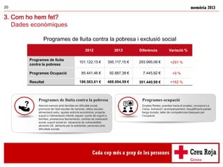 memòria 201320
3. Com ho hem fet?
Dades econòmiques
2012 2013 Diferència Variació %
Programes de lluita
contra la pobresa
101.122,15 € 395.117,15 € 293.995,06 € +291 %
Programes Ocupació 85.441,46 € 92.887,38 € 7.445,92 € +9 %
Resultat 186.563,61 € 488.004,59 € 301.440,98 € +162 %
Programes de lluita contra la pobresa i exclusió social
Programes de lluita contra la pobresa
Atenció menors amb famílies en dificultat social,
promoció de l’èxit escolar de nens/es, reforç escolar,
alimentació estiu, ajudes anticrisi econòmica, projecte
suport a l’alimentació infantil, espais i punts de suport a
famílies, prestacions llamamiento, centres de medicació
social, suport social en situacions de vulnerabilitat,
aliments UE, aliments per la solidaritat, persones amb
dificultats socials
Programes ocupació
Emplea Redes, puentes hacia el empleo, incorpora La
Caixa, Activació i acompanyament, requalificació parats
llarga durada, taller de competències bàsiques per
l’ocupació
 