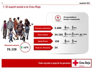 memòria 20134
1. El suport social a la Creu Roja
Persones ateses:
Persones voluntàries
Socis i Sòcies
Equip Tècnic
Punts de Presència
2.600
24.193
150
24
75.128
52% 48%
52,16% 43,96%
%52 %48
3,88%
18 assemblees
locals i comarcals
12%
 