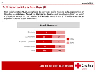 memòria 20137
Hem incrementat un 48,5% la signatura de convenis i acords respecte 2012, especialment en
l’àmbit de les pràctiques formatives i la inserció laboral, però també cal destacar, pel suport
a programes de crisi, els dos convenis amb Dipsalut i l’acord amb la Diputació de Girona pel
suport als Punts de Suport a la Família
1. El suport social a la Creu Roja (II)
 