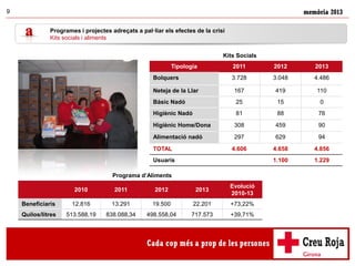 memòria 20139
Tipologia 2011 2012 2013
Bolquers 3.728 3.048 4.486
Neteja de la Llar 167 419 110
Bàsic Nadó 25 15 0
Higiènic Nadó 81 88 76
Higiènic Home/Dona 308 459 90
Alimentació nadó 297 629 94
TOTAL 4.606 4.658 4.856
Usuaris 1.100 1.229
Kits Socials
Programa d’Aliments
2010 2011 2012 2013
Evolució
2010-13
Beneficiaris 12.816 13.291 19.500 22.201 +73,22%
Quilos/litres 513.588,19 838.088,34 498.558,04 717.573 +39,71%
Programes i projectes adreçats a pal·liar els efectes de la crisi
Kits socials i aliments
 