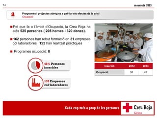 memòria 201314
Inserció 2012 2013
Ocupació 38 42
Pel que fa a l’àmbit d’Ocupació, la Creu Roja ha
atès 525 persones ( 205...