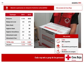 memòria 201514
Atenció a persones en situació d’extrema vulnerabilitat Kits socials de Creu Roja
Bolquers 5.846 5835
Neteja de la Llar 189 278
Bàsic Nadó 0 30
Higiènic Nadó 17 90
Higiènic Home/Dona 282 20
Alimentació nadó 48 116
Alimentació Fam. 3 29
TOTAL kits 6.385 6.401
Usuaris 1.615 1.724
Tipologia 2014 2015
6.401
Kits repartits
10
Assemblees participants
63.990€
Destinats a la compra
Kits socials
 