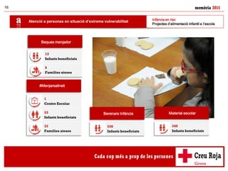 memòria 201516
13
Infants beneficiats
6
Famílies ateses
Atenció a persones en situació d’extrema vulnerabilitat
1
Centre Escolar
53
Infants beneficiats
33
Famílies ateses
Beques menjador
#Menjarsalinsti
340
Infants beneficiats
Material escolar
Infància en risc
Projectes d’alimentació infantil a l’escola
530
Infants beneficiats
Berenars Infància
 