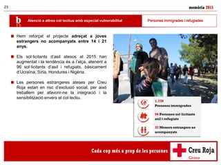 memòria 201523
 Hem reforçat el projecte adreçat a joves
estrangers no acompanyats entre 14 i 21
anys.
 Els sol·licitants d’asil atesos al 2015 han
augmentat i la tendència és a l’alça, atenent a
96 sol·licitants d’asil i refugiats, bàsicament
d’Ucraïna, Síria, Hondures i Nigèria.
 Les persones estrangeres ateses per Creu
Roja estan en risc d’exclusió social, per això
treballem per afavorir-ne la integració i la
sensibilització envers el col·lectiu.
Atenció a altres col·lectius amb especial vulnerabilitat Persones immigrades i refugiades
1.739
Persones immigrades
96 Persones sol·licitants
asil i refugiats
32 Menors estrangers no
acompanyats
 