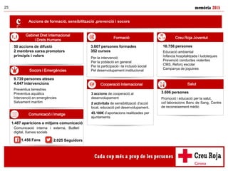 memòria 201525
50 accions de difusió
2 membres xarxa promotors
principis i valors
Promoció i educació per la salut,
col·laboracions Banc de Sang, Centre
de reconeixement mèdic
3.606 persones
Preventius terrestres
Preventius aquàtics
Intervenció en emergències
Salvament marítim
9.739 persones ateses
4.047 intervencions
Educació ambiental
Infància hospitalitzada i ludoteques
Prevenció conductes violentes
CMS, Reforç escolar
Campanya de joguines
10.756 persones
Per la intervenció
Per la població en general
Per la participació i la inclusió social
Pel desenvolupament institucional
3.607 persones formades
352 cursos
Comunicació interna i externa, Butlletí
digital, Xarxes socials
1.487 aparicions a mitjans comunicació
1.456 Fans 2.025 Seguidors
Accions de formació, sensibilització ,prevenció i socors
3 accions de cooperació al
desenvolupament
2 activitats de sensibilització d’acció
local, educació pel desenvolupament.
45.100€ d’aportacions realitzades per
ajuntaments
Gabinet Dret Internacional
i Drets Humans
Formació
Socors i Emergències
Comunicació i Imatge
SalutCooperació Internacional
Creu Roja Joventut
 