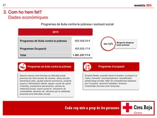 memòria 201527
3. Com ho hem fet?
Dades econòmiques
Programes de lluita contra la pobresa 855.408,54 €
Programes Ocupació 405.829,17 €
Total 1.261.237,71 €
Programes de lluita contra la pobresa i exclusió social
Atenció menors amb famílies en dificultat social,
promoció de l’èxit escolar de nens/es, reforç escolar,
alimentació estiu, ajudes anticrisi econòmica, projecte
suport a l’alimentació infantil, espais i punts de suport
a famílies, prestacions llamamiento, centres de
medicació social, suport social en situacions de
vulnerabilitat, aliments UE, aliments per la solidaritat,
persones amb dificultats socials
Programes de lluita contra la pobresa
Emplea Redes, puentes hacia el empleo, incorpora La
Caixa, Activació i acompanyament, requalificació
parats llarga durada, taller de competències bàsiques
per l’ocupació, aprenent treballant, itineraris
horitzontals de joves amb l’empresa.
Programes d’ocupació
2015
Respecte despesa
total activitat
22,75%
 