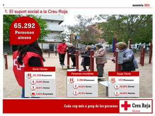 memòria 20154
1. El suport social a la Creu Roja
2.394 Persones
54,22% Dones
45,78% Homes
Persones voluntàries
172 Persones
55,56% Dones
44,44% Homes
Equip Tècnic
25.728 Persones
53,66% Dones
42,81% Homes
3,53% Empreses
Socis i Sòcies
65.292
Persones
ateses
 