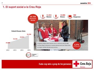 memòria 20157
1. El suport social a la Creu Roja
23.658
24.193
24.913
25.728
2012 2013 2014 2015
Evolució Persones Sòcies
13.806
Dones
908
Empreses
11.014
Homes25.728
Persones
Sòcies
Respecte
2014
3,27%
 