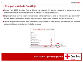memòria 20158
1. El suport social a la Creu Roja
Durant l’any 2015, la Creu Roja a Girona ha establert 211 acords, convenis o subvencions amb
institucions i entitats públiques i privades de tot tipus, 14 més que l’any 2014.
El gruix principal, com ve essent habitual en els últims exercicis, ha estat el dels convenis que possibiliten
les pràctiques formatives no laborals dels participants dels nostres projectes de l’àmbit d’ocupació.
La Creu Roja manté convenis amb administracions públiques i d’altres entitats per desenvolupar activitats
socials i solidàries conjuntament i treballar en xarxa.
Respecte
2014
7%
 