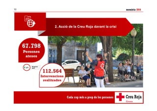 memòria 201610
2. Acció de la Creu Roja davant la crisi
67.798
Persones
ateses
112.564
Intervencions
realitzades
Respecte
2015
4%
 