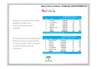 Turí
Andalucí
Balance Turístico en Andalucía
ACUMULADO ENERO –SEPTIEMBRE 2013
Balance turístico en Andalucía –|ACUMULADO JUNIO-SEPTIEMBRE 2013

PERNOCTACIONES NACIONALES
Ranking

Andalucí
Andalucía es la primera Comunidad
Autó
Turí
Autónoma Turística en el
movimiento hotelero de los
españ
españoles

1
2
3
4
5
6

Destino

Andalucía
C. Valenciana
Cataluña
Canarias
Madrid (C. de)
Galicia
España

Acum. Jun-Sep 13 % var. 13/12

11.489.520
7.267.899
6.182.305
3.848.420
2.850.310
2.802.775
47.669.103

6,2
-0,2
-6,1
-8,2
-4,7
3,6
-0,1

Cuota

24,1
15,2
13,0
8,1
6,0
5,9
100,0

FUENTE: Encuesta de Ocupación Hotelera. INE

PERNOCTACIONES EXTRANJERAS

En las pernoctaciones de extranjeros,
Andalucí
posició
Andalucía ocupa la cuarta posición,
con una cuota del 10,6%, y presenta
una de las mejores tasas de
crecimiento

Ranking

1
2
3
4
5
6

Destino

Balears (Illes)
Cataluña
Canarias
Andalucía
C. Valenciana
Madrid (C. de)
España

Acum. Jun-Sep 13

% var. 13/12

Cuota

35.436.955
21.240.964
16.740.105
10.098.817
4.669.866
3.259.334
95.363.325

-0,3
4,5
5,0
7,2
7,6
-2,6
3,1

37,2
22,3
17,6
10,6
4,9
3,4
100,0

FUENTE: Encuesta de Ocupación Hotelera. INE

 