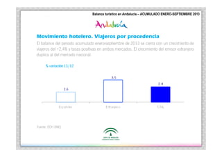 Turí
Andalucí
Balance Turístico Andalucía – | ACUMULADO ENERO –SEPTIEMBRE 2013
Balance turístico enen Andalucía ACUMULADO ENERO-SEPTIEMBRE 2013

Movimiento hotelero. Viajeros por procedencia
El balance del periodo acumulado enero-septiembre de 2013 se cierra con un crecimiento de
viajeros del +2,4% y tasas positivas en ambos mercados. El crecimiento del emisor extranjero
duplica al del mercado nacional.

Fuente: EOH (INE)

 