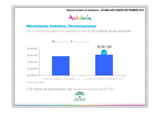 Turí
Andalucí
Balance Turístico Andalucía – | ACUMULADO ENERO –SEPTIEMBRE 2013
Balance turístico enen Andalucía ACUMULADO ENERO-SEPTIEMBRE 2013

Movimiento hotelero. Pernoctaciones
Los 12 millones de viajeros han realizado un total de 35,5 millones de pernoctaciones

35.541.300
+3,4%

Fuente: EOH (INE)

má
1,18 millones de pernoctaciones más que en el mismo periodo de 2012

 