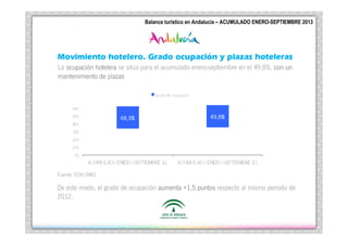 Turí
Andalucí
Balance Turístico Andalucía – | ACUMULADO ENERO –SEPTIEMBRE 2013
Balance turístico enen Andalucía ACUMULADO ENERO-SEPTIEMBRE 2013

Movimiento hotelero. Grado ocupación y plazas hoteleras
La ocupación hotelera se sitúa para el acumulado enero-septiembre en el 49,8%, con un
ocupació
mantenimiento de plazas

Fuente: EOH (INE)

De este modo, el grado de ocupación aumenta +1,5 puntos respecto al mismo periodo de
2012.

 