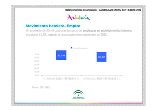 Turí
Andalucí
Balance Turístico Andalucía – | ACUMULADO ENERO –SEPTIEMBRE 2013
Balance turístico enen Andalucía ACUMULADO ENERO-SEPTIEMBRE 2013

Movimiento hotelero. Empleo
Un promedio de 30 mil cuatrocientas personas empleadas en establecimientos hoteleros
andaluces (-2,9% respecto al acumulado enero-septiembre de 2012)

Fuente: EOH (INE)

 
