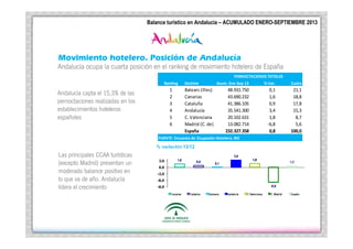 Turí
Andalucí
Balance Turístico Andalucía – | ACUMULADO ENERO –SEPTIEMBRE 2013
Balance turístico enen Andalucía ACUMULADO ENERO-SEPTIEMBRE 2013

Movimiento hotelero. Posición de Andalucía
Andalucí
posició
Españ
Andalucía ocupa la cuarta posición en el ranking de movimiento hotelero de España
PERNOCTACIONES TOTALES
Ranking

Andalucí
Andalucía capta el 15,3% de las
pernoctaciones realizadas en los
establecimientos hoteleros
españ
españoles

1
2
3
4
5
6

Destino

Balears (Illes)
Canarias
Cataluña
Andalucía
C. Valenciana
Madrid (C. de)
España

Acum. Ene-Sep 13

% Var.

Cuota

48.931.750
43.690.232
41.386.105
35.541.300
20.102.631
13.082.714
232.327.358

0,1
1,6
0,9
3,4
1,8
-6,8
0,8

21,1
18,8
17,8
15,3
8,7
5,6
100,0

FUENTE: Encuesta de Ocupación Hotelera. INE

turí
Las principales CCAA turísticas
(excepto Madrid) presentan un
moderado balance positivo en
añ Andalucí
lo que va de año. Andalucía
lidera el crecimiento

 