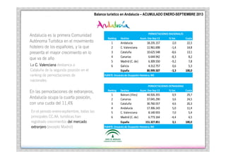 Turí
Andalucí
Balance Turístico Andalucía – | ACUMULADO ENERO –SEPTIEMBRE 2013
Balance turístico enen Andalucía ACUMULADO ENERO-SEPTIEMBRE 2013

Andalucí
Andalucía es la primera Comunidad
Autó
Turí
Autónoma Turística en el movimiento
españ
hotelero de los españoles, y la que
presenta el mayor crecimiento en lo
añ
que va de año
La C. Valenciana desbanca a
Cataluña de la segunda posición en el
ranking de pernoctaciones de
nacionales.

PERNOCTACIONES NACIONALES
Ranking

1
2
3
4
5
6

Destino

Andalucía
C. Valenciana
Cataluña
Canarias
Madrid (C. de)
Galicia
España

Acum. Ene-Sep 13

% Var.

Cuota

18.235.157
11.961.698
10.625.548
6.644.942
6.309.550
4.312.757
80.999.507

2,0
-1,4
-8,6
-8,3
-9,2
0,6
-3,3

22,5
14,8
13,1
8,2
7,8
5,3
100,0

FUENTE: Encuesta de Ocupación Hotelera. INE

PERNOCTACIONES EXTRANJERAS

En las pernoctaciones de extranjeros,
Andalucí
posició
Andalucía ocupa la cuarta posición,
con una cuota del 11,4%
En el periodo enero-septiembre, todas las
principales CC.AA. turísticas han
registrado crecimientos del mercado
extranjero (excepto Madrid)

Ranking

1
2
3
4
5
6

Destino

Balears (Illes)
Canarias
Cataluña
Andalucía
C. Valenciana
Madrid (C. de)
España

Acum. Ene-Sep 13

% Var.

Cuota

44.926.355
37.045.290
30.760.557
17.306.143
8.140.933
6.773.164
151.327.851

0,9
3,6
4,6
5,0
7,0
-4,4
3,1

29,7
24,5
20,3
11,4
5,4
4,5
100,0

FUENTE: Encuesta de Ocupación Hotelera. INE

 
