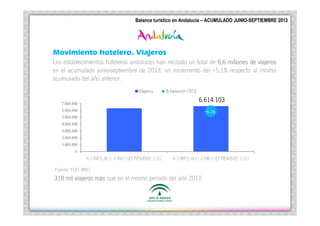 Turí
Andalucí
Balance Turístico en Andalucía
ACUMULADO ENERO –SEPTIEMBRE 2013
Balance turístico en Andalucía –|ACUMULADO JUNIO-SEPTIEMBRE 2013

Movimiento hotelero. Viajeros
Los establecimientos hoteleros andaluces han recibido un total de 6,6 millones de viajeros
en el acumulado junio-septiembre de 2013, un incremento del +5,1% respecto al mismo
acumulado del año anterior.
6.614.103
+5,1%

Fuente: EOH (INE)

má
318 mil viajeros más que en el mismo periodo del año 2012.

 