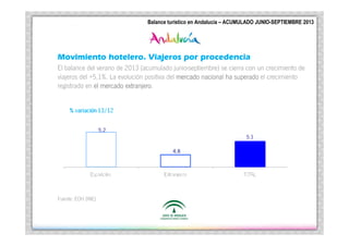 Turí
Andalucí
Balance Turístico en Andalucía
ACUMULADO ENERO –SEPTIEMBRE 2013
Balance turístico en Andalucía –|ACUMULADO JUNIO-SEPTIEMBRE 2013

Movimiento hotelero. Viajeros por procedencia
El balance del verano de 2013 (acumulado junio-septiembre) se cierra con un crecimiento de
viajeros del +5,1%. La evolución positiva del mercado nacional ha superado el crecimiento
registrado en el mercado extranjero
extranjero.

Fuente: EOH (INE)

 