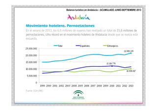 Turí
Andalucí
Balance Turístico en Andalucía
ACUMULADO ENERO –SEPTIEMBRE 2013
Balance turístico en Andalucía –|ACUMULADO JUNIO-SEPTIEMBRE 2013

Movimiento hotelero. Pernoctaciones
En el verano de 2013, los 6,6 millones de viajeros han realizado un total de 21,6 millones de
ré
Andalucí
pernoctaciones, cifra récord en el movimiento hotelero de Andalucía desde que se realiza esta
encuesta.
.

Fuente: EOH (INE)

 