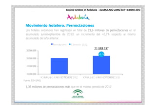 Turí
Andalucí
Balance Turístico en Andalucía
ACUMULADO ENERO –SEPTIEMBRE 2013
Balance turístico en Andalucía –|ACUMULADO JUNIO-SEPTIEMBRE 2013

Movimiento hotelero. Pernoctaciones
Los hoteles andaluces han registrado un total de 21,6 millones de pernoctaciones en el
acumulado junio-septiembre de 2013, un incremento del +6,7% respecto al mismo
acumulado del año anterior.
21.588.337
+6,7%

Fuente: EOH (INE)

má
1,36 millones de pernoctaciones más que en el mismo periodo de 2012

 