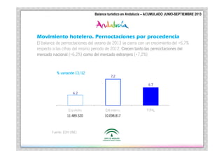 Turí
Andalucí
Balance Turístico en Andalucía
ACUMULADO ENERO –SEPTIEMBRE 2013
Balance turístico en Andalucía –|ACUMULADO JUNIO-SEPTIEMBRE 2013

Movimiento hotelero. Pernoctaciones por procedencia
El balance de pernoctaciones del verano de 2013 se cierra con un crecimiento del +6,7%
respecto a las cifras del mismo periodo de 2012. Crecen tanto las pernoctaciones del
mercado nacional (+6,2%) como del mercado extranjero (+7,2%)

11.489.520

Fuente: EOH (INE)

10.098.817

 