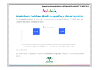 Turí
Andalucí
Balance Turístico en Andalucía
ACUMULADO ENERO –SEPTIEMBRE 2013
Balance turístico en Andalucía –|ACUMULADO JUNIO-SEPTIEMBRE 2013

Movimiento hotelero. Grado ocupación y plazas hoteleras
La ocupación hotelera se sitúa para el acumulado junio-septiembre en el 59,4%, con un
ocupació
ascenso de plazas ofertadas (+2,8%)

Fuente: EOH (INE)

De este modo, el grado de ocupación aumenta +1,9 puntos respecto al mismo periodo de
2012.

 
