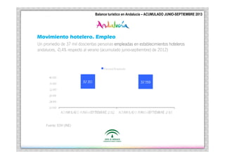 Turí
Andalucí
Balance Turístico en Andalucía
ACUMULADO ENERO –SEPTIEMBRE 2013
Balance turístico en Andalucía –|ACUMULADO JUNIO-SEPTIEMBRE 2013

Movimiento hotelero. Empleo
Un promedio de 37 mil doscientas personas empleadas en establecimientos hoteleros
andaluces, -0,4% respecto al verano (acumulado junio-septiembre) de 2012)

Fuente: EOH (INE)

 