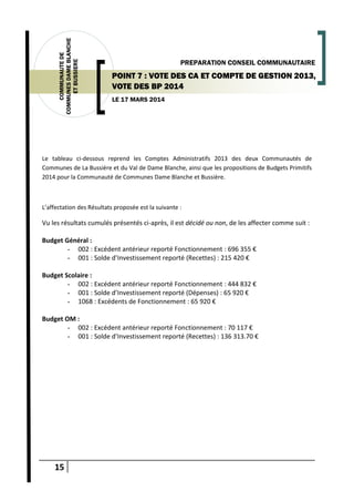 15
COMMUNAUTEDE
COMMUNESDAMEBLANCHE
ETBUSSIERE
LE 17 MARS 2014
PREPARATION CONSEIL COMMUNAUTAIRE
POINT 7 : VOTE DES CA ET COMPTE DE GESTION 2013,
VOTE DES BP 2014
Le tableau ci-dessous reprend les Comptes Administratifs 2013 des deux Communautés de
Communes de La Bussière et du Val de Dame Blanche, ainsi que les propositions de Budgets Primitifs
2014 pour la Communauté de Communes Dame Blanche et Bussière.
L’affectation des Résultats proposée est la suivante :
Vu les résultats cumulés présentés ci-après, il est décidé ou non, de les affecter comme suit :
Budget Général :
- 002 : Excédent antérieur reporté Fonctionnement : 696 355 €
- 001 : Solde d’Investissement reporté (Recettes) : 215 420 €
Budget Scolaire :
- 002 : Excédent antérieur reporté Fonctionnement : 444 832 €
- 001 : Solde d’Investissement reporté (Dépenses) : 65 920 €
- 1068 : Excédents de Fonctionnement : 65 920 €
Budget OM :
- 002 : Excédent antérieur reporté Fonctionnement : 70 117 €
- 001 : Solde d’Investissement reporté (Recettes) : 136 313.70 €
 
