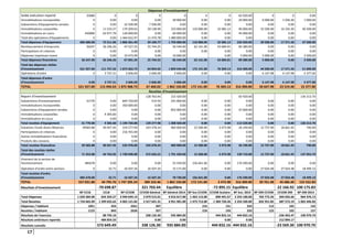 17
Dépenses d'Investissement
Solde exécution reporté 35680 0 0 0 0 0 0 65 920.00 0 0 0.00
Immobilisations incorporelles 0 0.00 0.00 0.00 30 000.00 0.00 0.00 20 000.00 6 000.00 1 036.30 1 000.00
Subventions d'équipements versées 0 0.00 32 500.00 7 500.00 0.00 0.00 0.00 0.00 0.00 0.00 0.00
Immobilisations corporelles 0 11 533.27 179 209.02 20 138.99 223 000.00 110 000.00 32 685.12 96 000.00 33 500.00 16 335.20 46 500.00
Immobilisations en cours 450000 63 977.79 130 000.00 0.00 60 000.00 0.00 0.00 45 000.00 0.00 0.00 0.00
Total des opérations d'équipements 0 0.00 1 464 652.47 11 470.78 1 480 000.00 0.00 0.00 0.00 0.00 0.00 0.00
Total dépenses d'équipement 485 680.00 75 511.06 1 806 361.49 39 109.77 1 793 000.00 110 000.00 32 685.12 226 920.00 39 500.00 17 371.50 47 500.00
Remboursement d'emprunts 36247 36 246.26 47 527.25 25 744.25 56 544.00 62 141.00 43 684.01 84 380.00 0.00 0.00 0.00
Participations et créances 0 0.00 0.00 0.00 0.00 0.00 0.00 0.00 0.00 0.00 0.00
Dépenses imprévues Invest 0 0.00 19 473.99 0.00 10 000.00 0.00 5 000.00 5 000.00 0.00 3 500.00
Total dépenses financières 36 247.00 36 246.26 67 001.24 25 744.25 66 544.00 62 141.00 43 684.01 89 380.00 5 000.00 0.00 3 500.00
Total des dépenses réelles
d'investissement 521 927.00 111 757.32 1 873 362.73 64 854.02 1 859 544.00 172 141.00 76 369.13 316 300.00 44 500.00 17 371.50 51 000.00
Opérations d'ordre 0 3 737.31 2 606.00 2 606.00 2 606.00 0.00 0.00 0.00 6 147.98 6 147.98 4 377.00
Total dépenses d'ordre
d'investissement 0.00 3 737.31 2 606.00 2 606.00 2 606.00 0.00 0.00 0.00 6 147.98 6 147.98 4 377.00
TOTAL 521 927.00 115 494.63 1 875 968.73 67 460.02 1 862 150.00 172 141.00 76 369.13 316 300.00 50 647.98 23 519.48 55 377.00
Recettes d'Investissement
Report d'Investissement 128 763.44 215 420.00 65 920.00 136 313.70
Subventions d'investissement 31770 0.00 844 720.00 514.54 241 000.00 0.00 0.00 0.00 0.00 0.00 0.00
Immobilisations incorporelles 0 0.00 350 000.00 0.00 0.00 0.00 0.00 0.00 0.00 0.00 0.00
Subventions d'équipement versées 0 0.00 0.00 0.00 852 000.00 0.00 0.00 47 600.00 0.00 0.00 0.00
Immobilisations corporelles 0 4 305.60 0.00 0.00 0.00 0.00 0.00 0.00 0.00 0.00 0.00
Immobilisation en cours 0 0.00 0.00 0.00 0.00 0.00 0.00 0.00 0.00 0.00 0.00
Total recettes d'équipement 31 770.00 4 305.60 1 194 720.00 129 277.98 1 308 420.00 0.00 0.00 113 520.00 0.00 0.00 136 313.70
Dotations Fonds divers Réserves 39583.88 40 457.45 319 277.00 243 378.24 483 000.00 15 500.00 3 473.98 26 190.00 12 737.00 18 661.92 740.00
Participations et créances 0 0.00 216 701.00 0.00 0.00 0.00 0.00 0.00 0.00 0.00 0.00
Autres immobilisations financières 0 0.00 0.00 0.00 0.00 0.00 0.00 0.00 0.00 0.00 0.00
Produits des cessions 0 0.00 0.00 0.00 0.00 0.00 0.00 0.00 0.00 0.00 0.00
Total recettes financières 39 583.88 40 457.45 535 978.00 243 378.24 483 000.00 15 500.00 3 473.98 26 190.00 12 737.00 18 661.92 740.00
Total des recettes réelles
d'Investissement 71 353.88 44 763.05 1 730 698.00 372 656.22 1 791 420.00 15 500.00 3 473.98 139 710.00 12 737.00 18 661.92 137 053.70
Virement de la section de
fonctionnement 485678 0.00 0.00 0.00 55 559.00 156 641.00 0.00 176 590.00 0.00 0.00 0.00
Opération d'ordre entre sections 0 32.71 16 507.24 16 507.24 15 171.00 0.00 0.00 0.00 27 024.48 27 024.48 18 499.13
Total recettes d'ordre
d'investissement 485 678.00 32.71 16 507.24 16 507.24 70 730.00 156 641.00 0.00 176 590.00 27 024.48 27 024.48 18 499.13
TOTAL 557 031.88 44 795.76 1 747 205.24 389 163.46 1 862 150.00 172 141.00 3 473.98 316 300.00 39 761.48 45 686.40 155 552.83
Résultats d'Investissement -70 698.87 321 703.44 Equilibre -72 895.15 Equilibre 22 166.92 100 175.83
BP CCLB CCLB BP CCVDB CCVDB Général BP Général 2014 BP Sco CCVDB CCVDB Scolaire BP Sco. 2014 BP OM CCVDB CCVDB OM BP OM 2014
Total Dépenses 1 620 284.00 654 359.27 3 949 649.14 2 079 515.01 4 016 017.00 1 463 113.00 890 491.67 2 254 100.00 765 772.26 694 035.66 964 476.13
Total Recettes 1 734 665.09 1 299 655.62 4 065 121.82 2 417 641.31 4 951 901.00 1 473 713.00 1 304 720.26 2 254 100.00 832 951.85 687 572.19 1 065 446.83
Dépenses / habitant 1051 424 2561 307 216 131 333 113 102 142
Recettes / habitant 1125 843 2636 357 218 193 333 123 102 157
Résultats de l'exercice 88 795.16 338 126.30 935 884.00 444 832.16 444 832.16 -236 463.47 100 970.70
Résultats antérieurs reportés 484 854.33 0.00 0.00 0.00 0.00 212 894.17
Résultats cumulés 573 649.49 338 126.30 935 884.00 444 832.16 444 832.16 -23 569.30 100 970.70
 